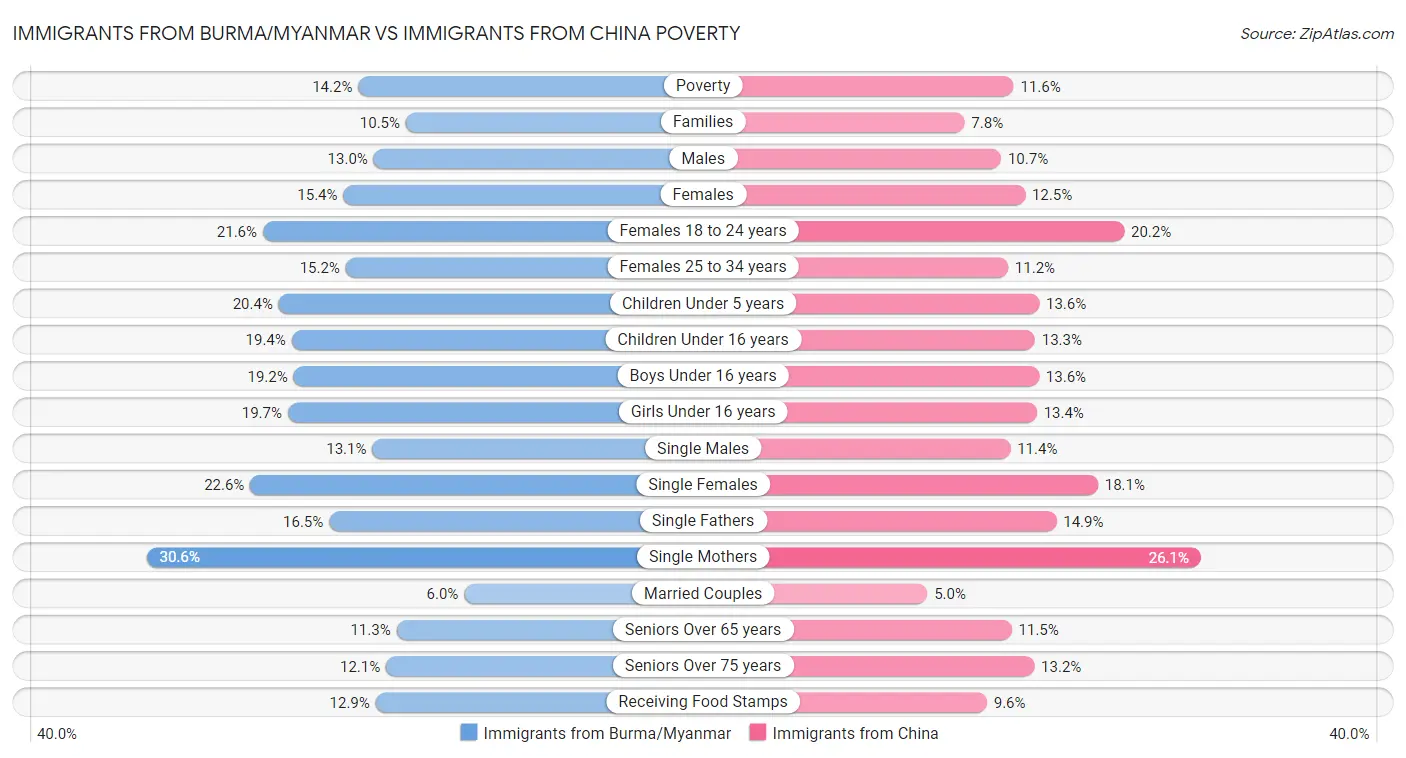 Immigrants from Burma/Myanmar vs Immigrants from China Poverty