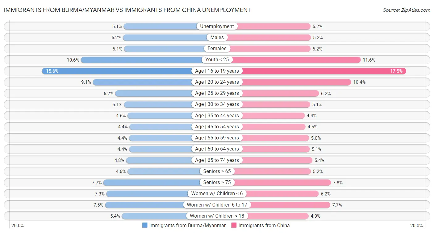 Immigrants from Burma/Myanmar vs Immigrants from China Unemployment