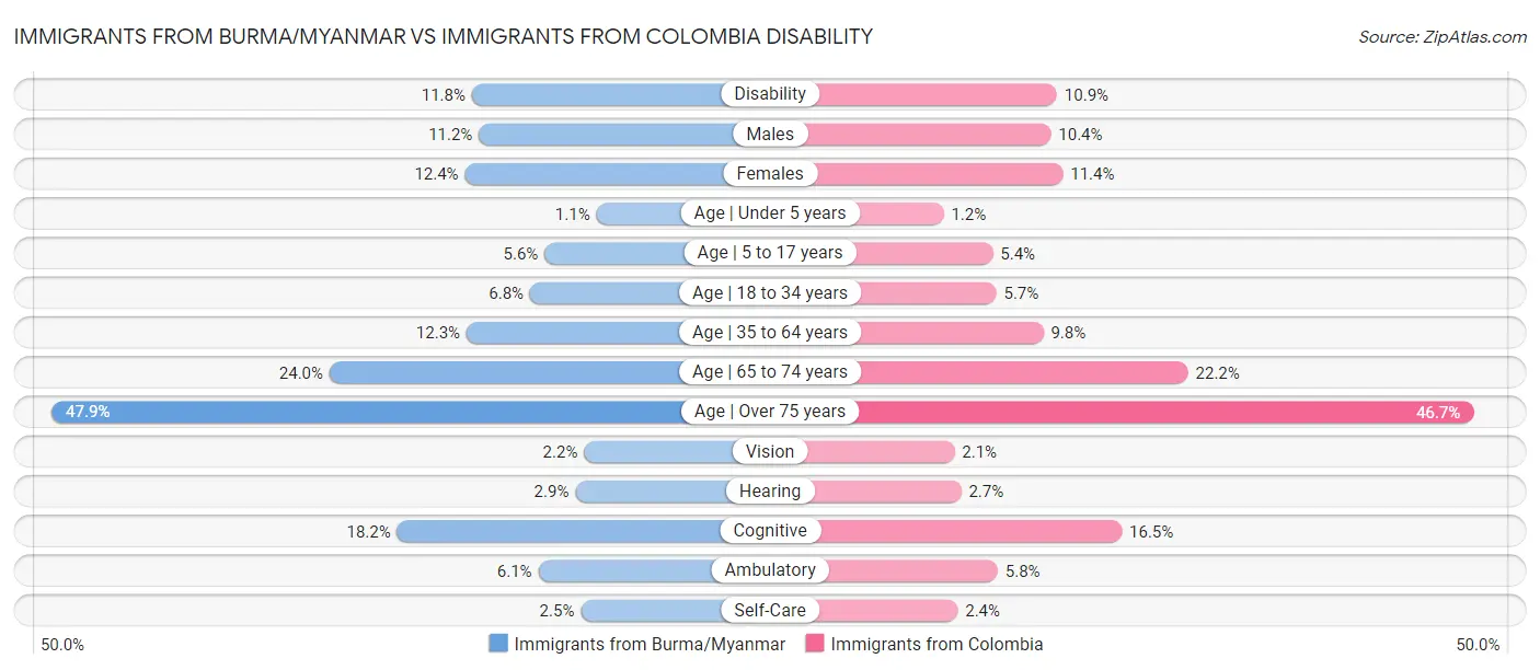 Immigrants from Burma/Myanmar vs Immigrants from Colombia Disability