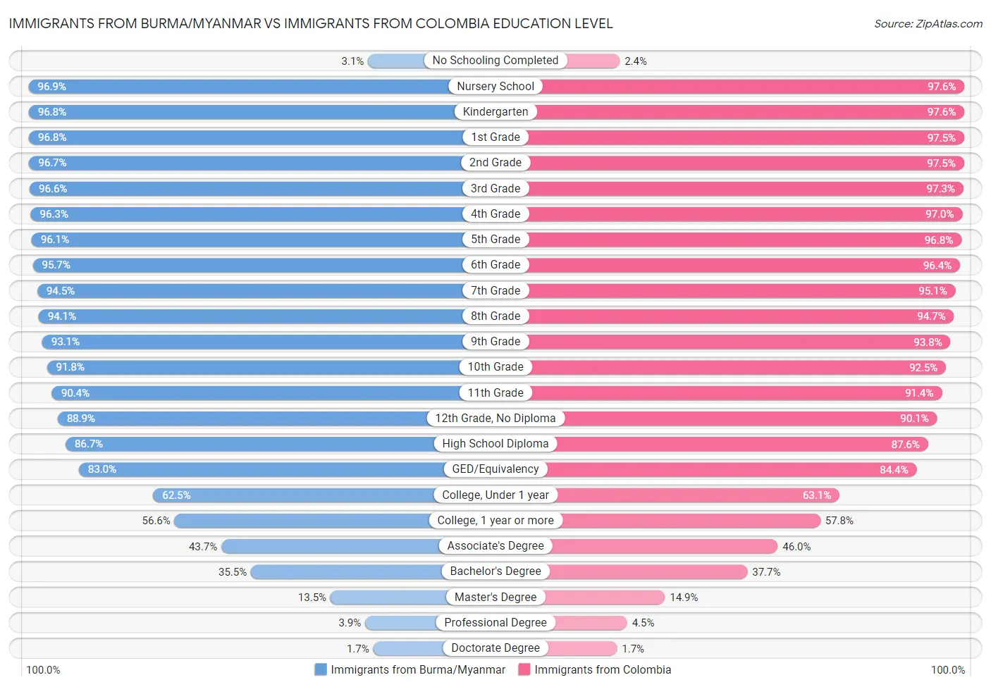 Immigrants from Burma/Myanmar vs Immigrants from Colombia Education Level