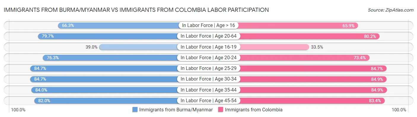 Immigrants from Burma/Myanmar vs Immigrants from Colombia Labor Participation
