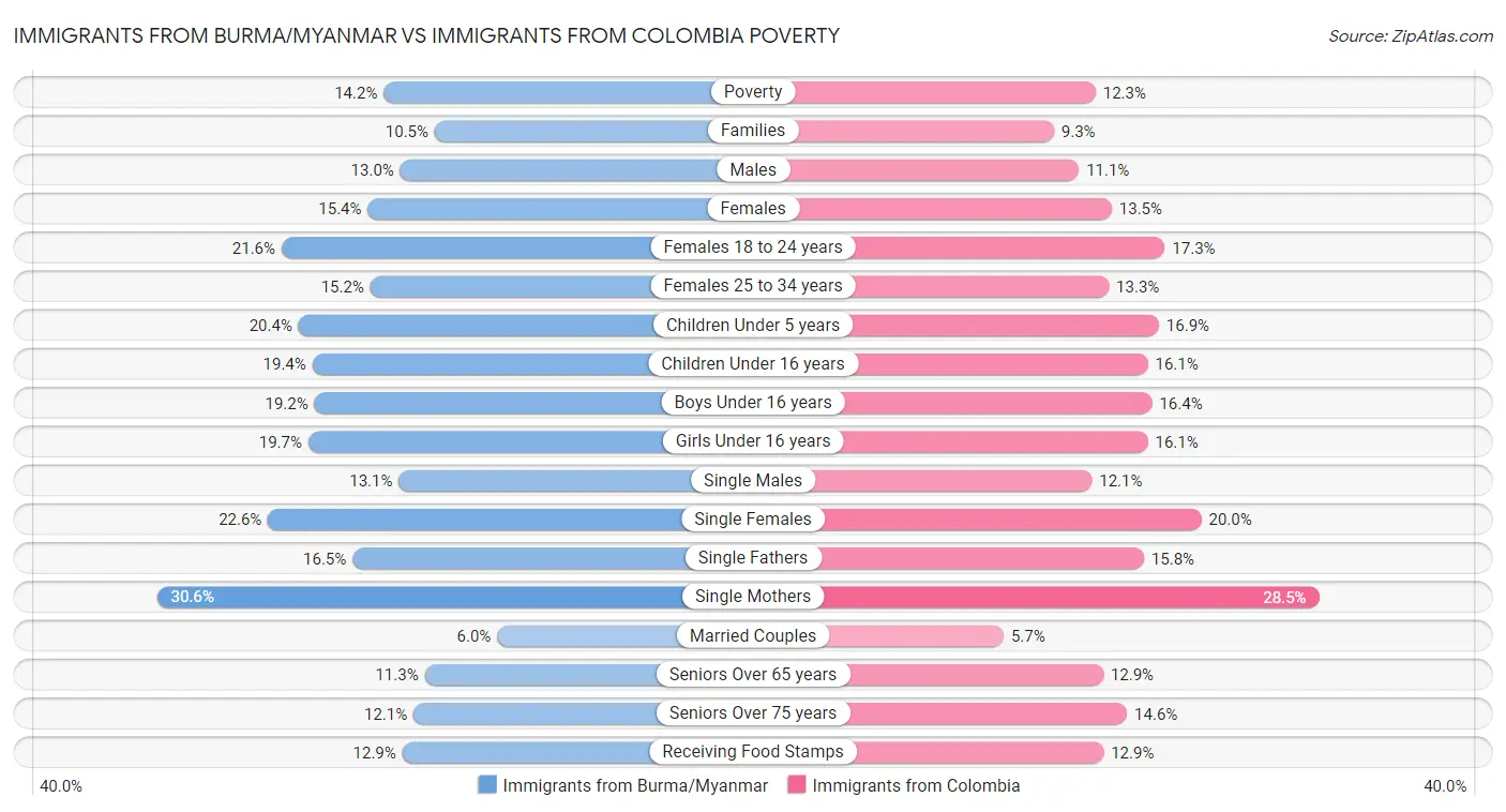 Immigrants from Burma/Myanmar vs Immigrants from Colombia Poverty