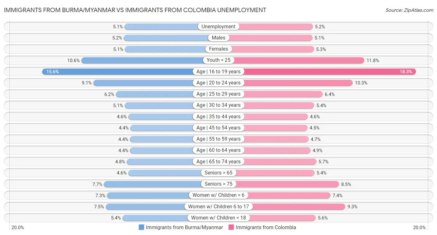 Immigrants from Burma/Myanmar vs Immigrants from Colombia Unemployment