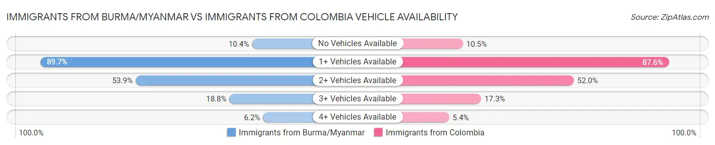 Immigrants from Burma/Myanmar vs Immigrants from Colombia Vehicle Availability
