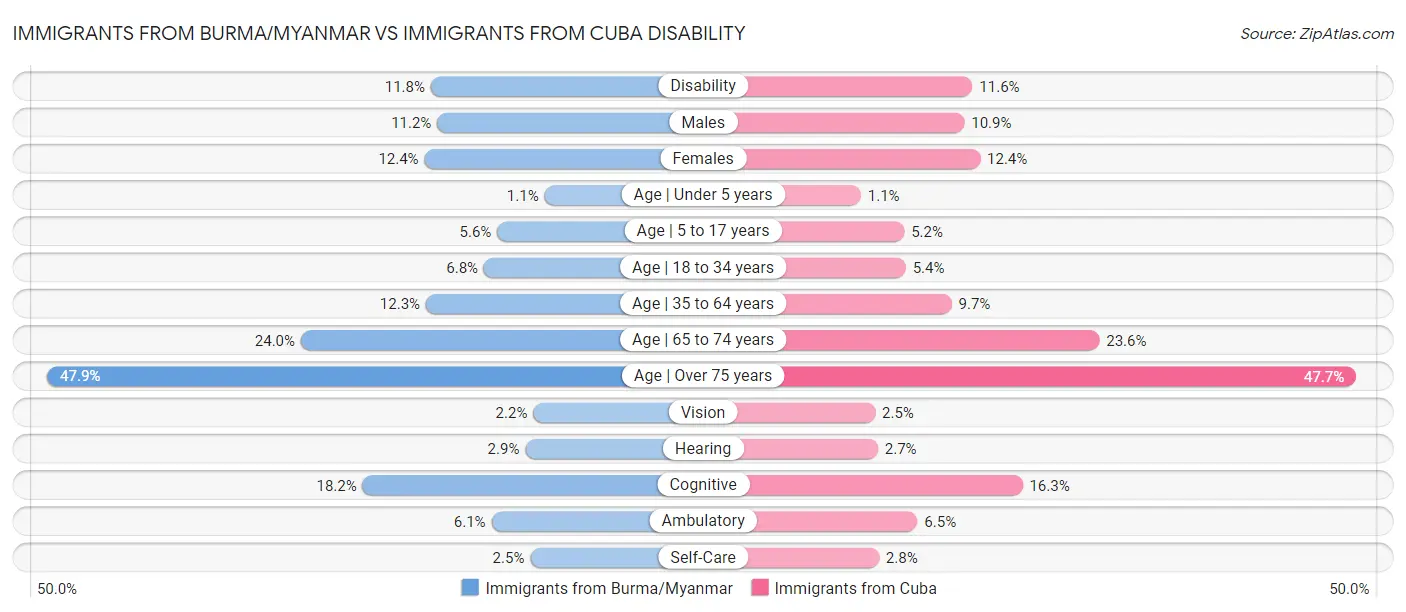 Immigrants from Burma/Myanmar vs Immigrants from Cuba Disability
