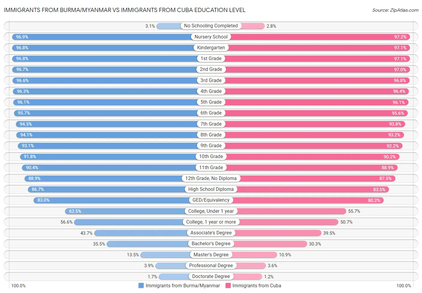 Immigrants from Burma/Myanmar vs Immigrants from Cuba Education Level