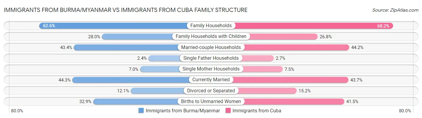 Immigrants from Burma/Myanmar vs Immigrants from Cuba Family Structure