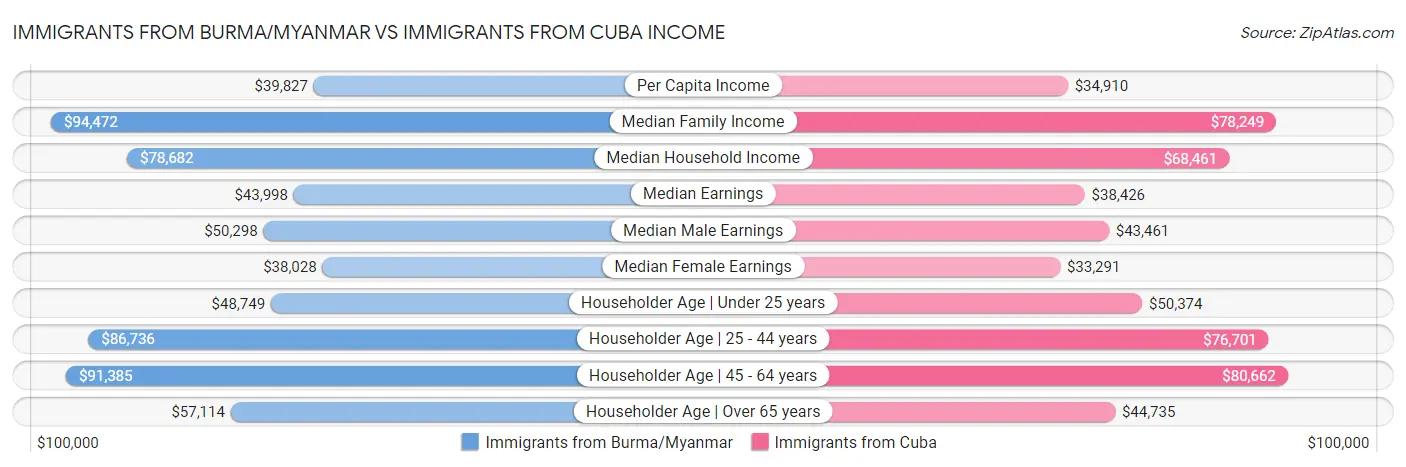 Immigrants from Burma/Myanmar vs Immigrants from Cuba Income