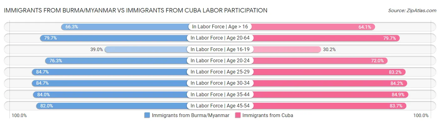 Immigrants from Burma/Myanmar vs Immigrants from Cuba Labor Participation