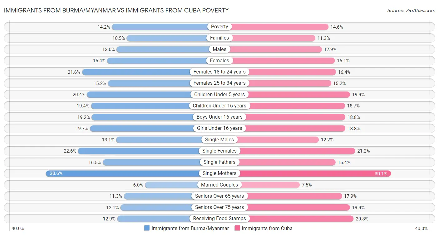 Immigrants from Burma/Myanmar vs Immigrants from Cuba Poverty