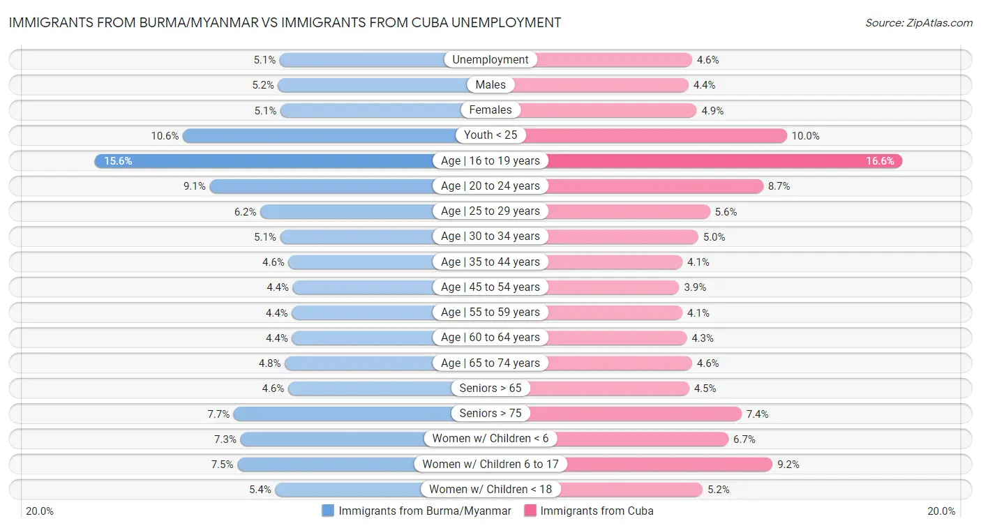 Immigrants from Burma/Myanmar vs Immigrants from Cuba Unemployment
