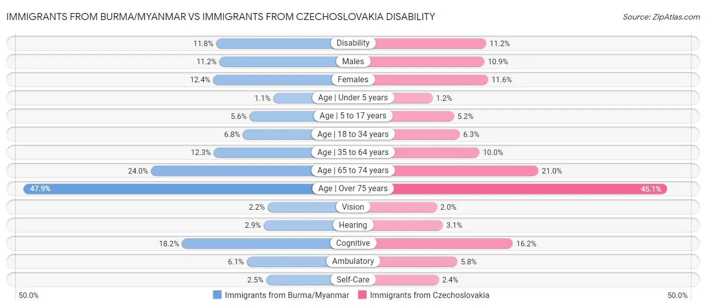 Immigrants from Burma/Myanmar vs Immigrants from Czechoslovakia Disability