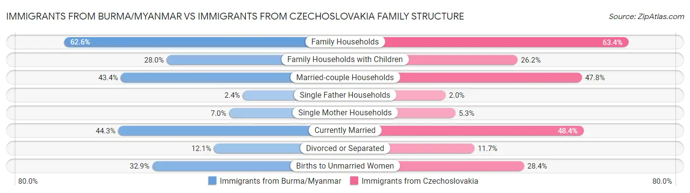 Immigrants from Burma/Myanmar vs Immigrants from Czechoslovakia Family Structure