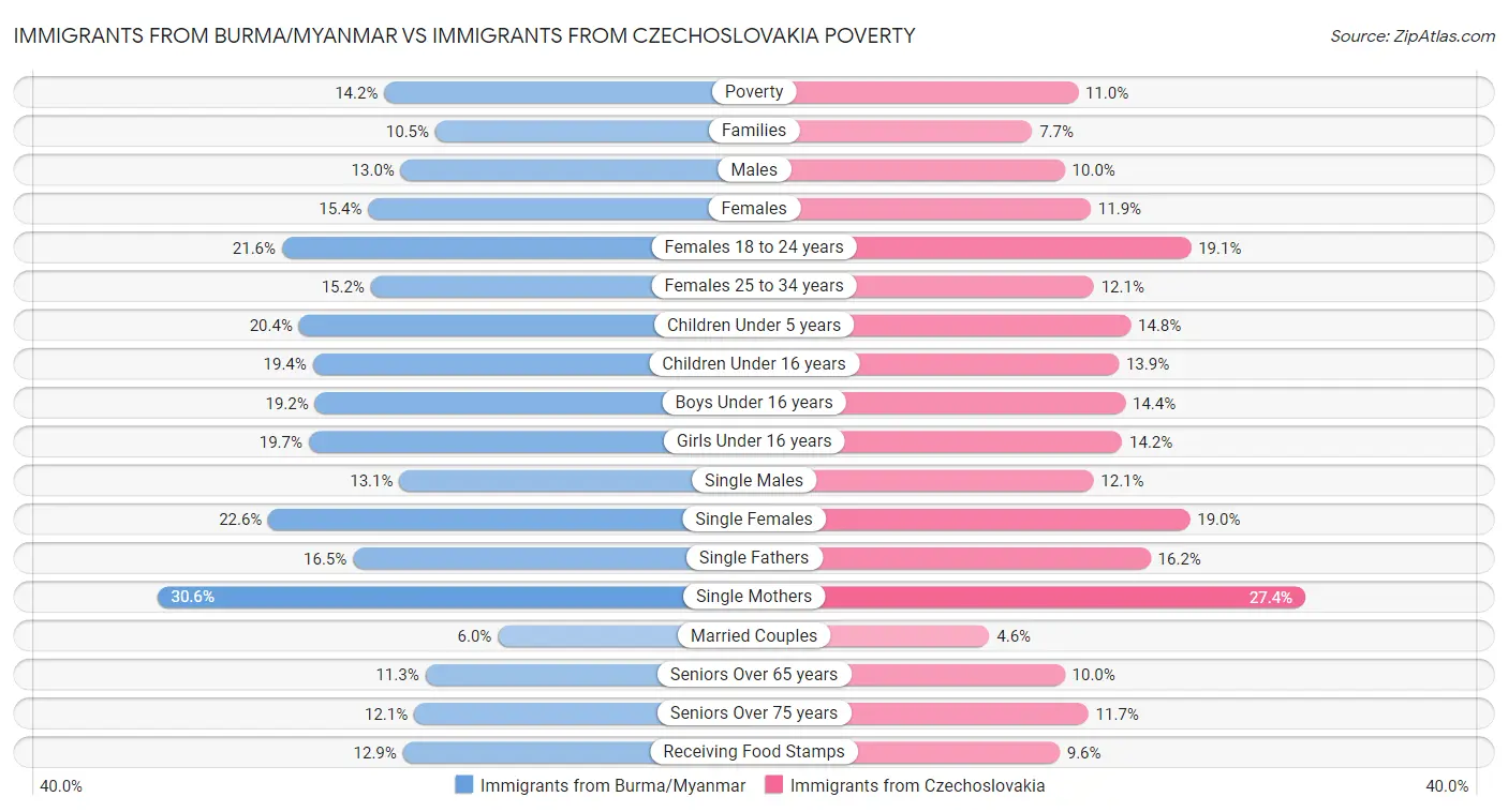 Immigrants from Burma/Myanmar vs Immigrants from Czechoslovakia Poverty