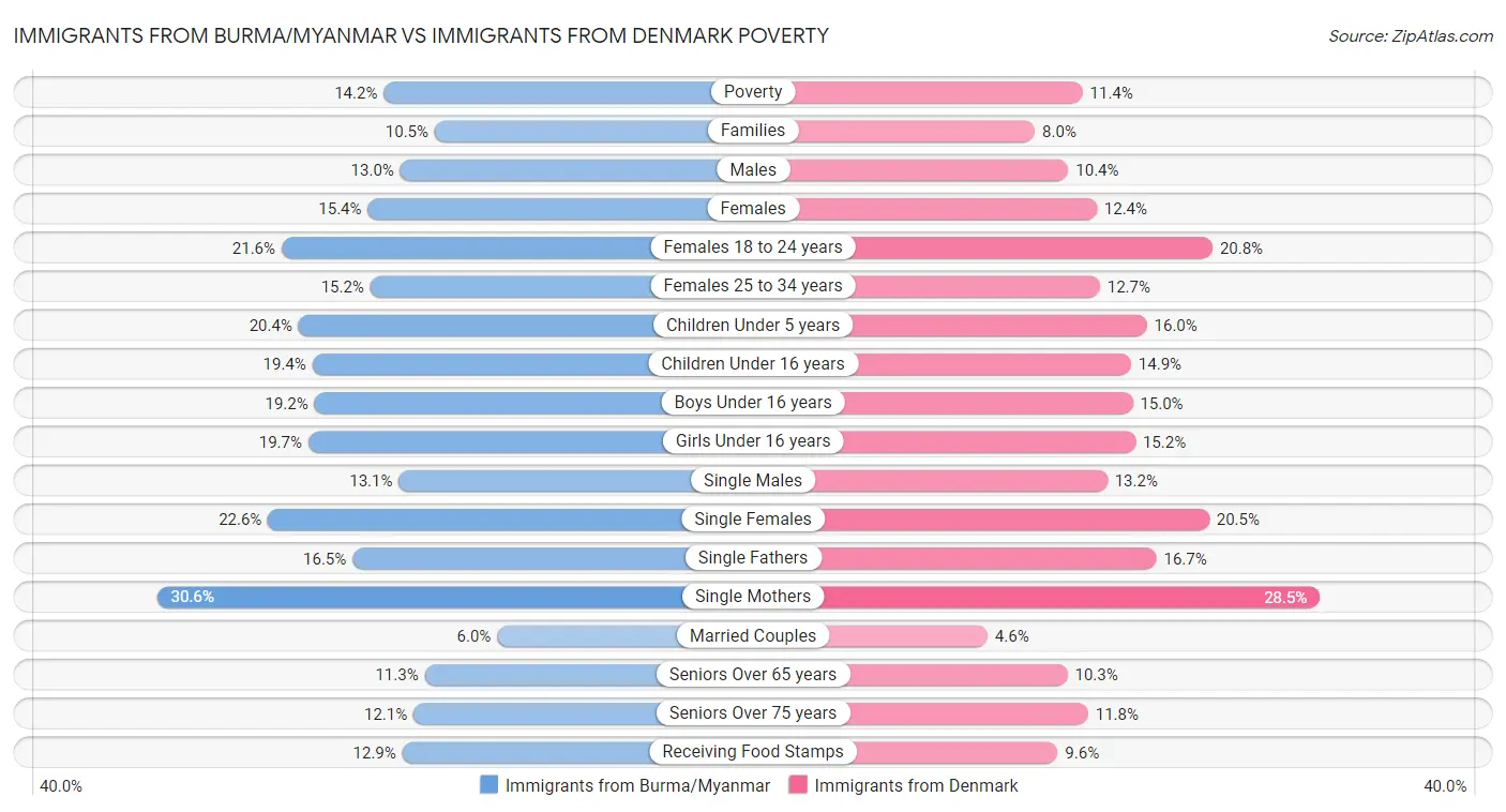 Immigrants from Burma/Myanmar vs Immigrants from Denmark Poverty