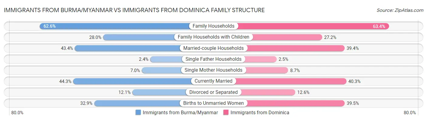 Immigrants from Burma/Myanmar vs Immigrants from Dominica Family Structure