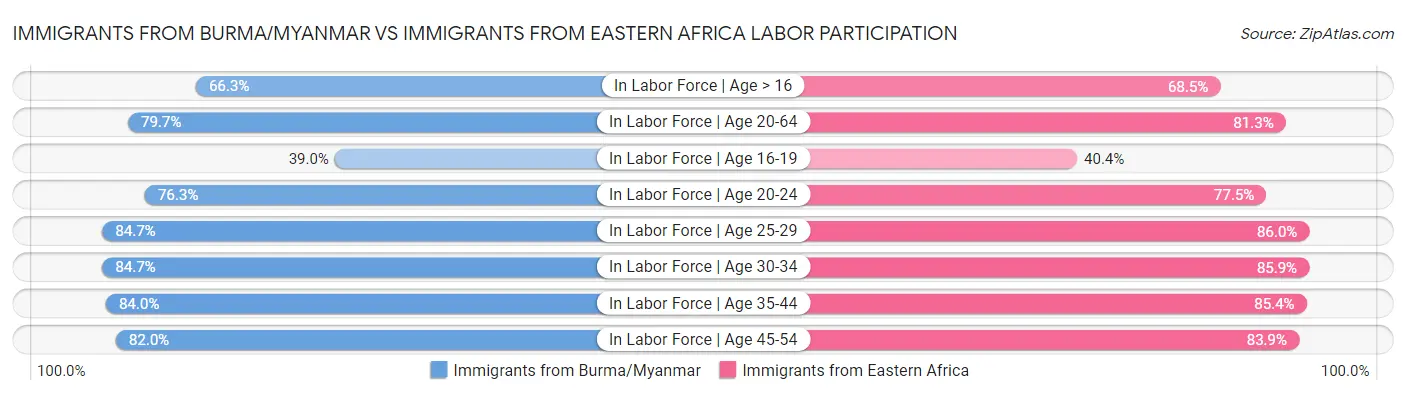 Immigrants from Burma/Myanmar vs Immigrants from Eastern Africa Labor Participation
