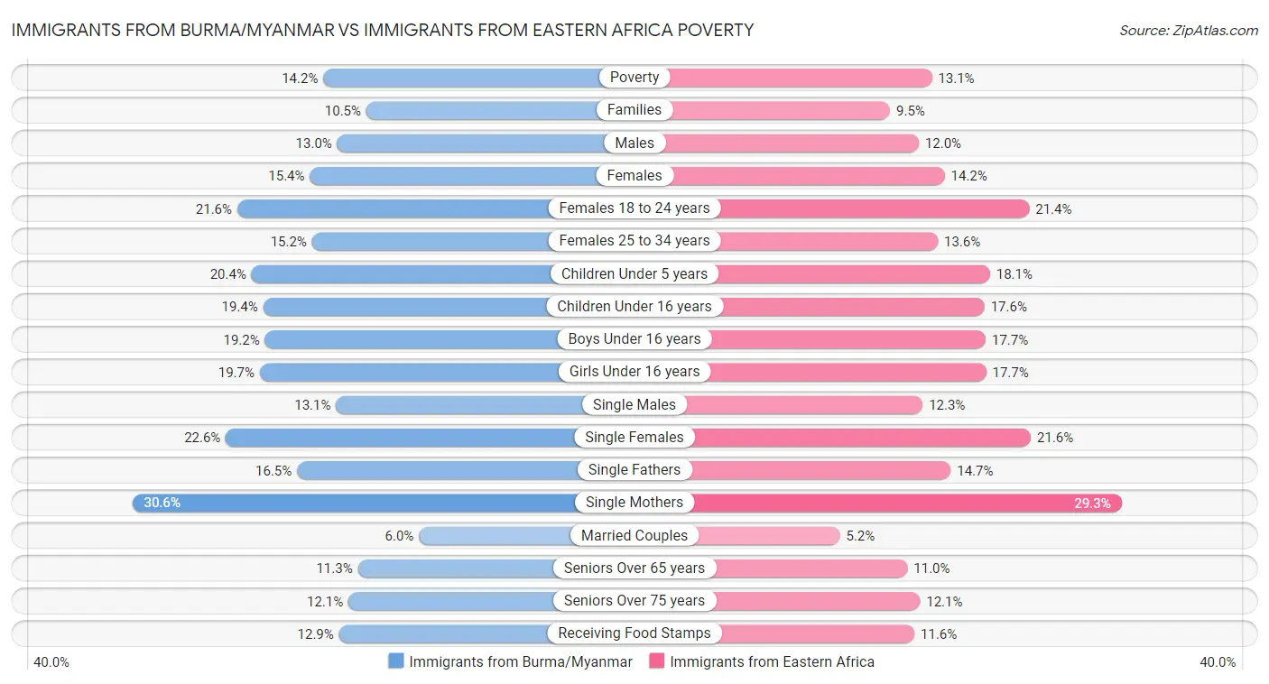 Immigrants from Burma/Myanmar vs Immigrants from Eastern Africa Poverty