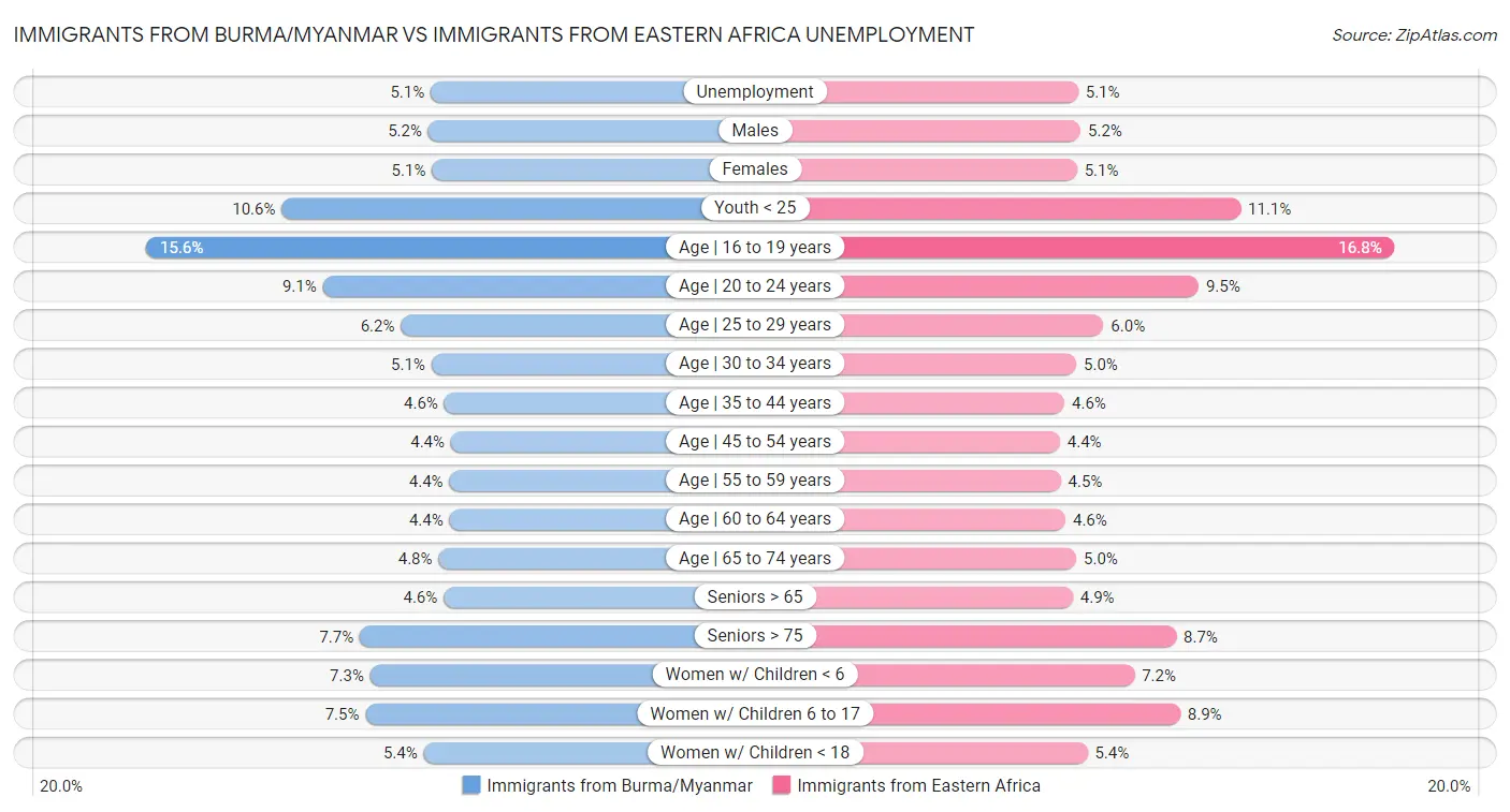 Immigrants from Burma/Myanmar vs Immigrants from Eastern Africa Unemployment