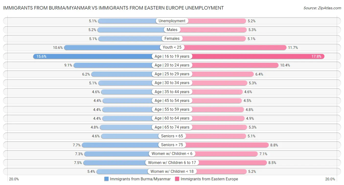 Immigrants from Burma/Myanmar vs Immigrants from Eastern Europe Unemployment