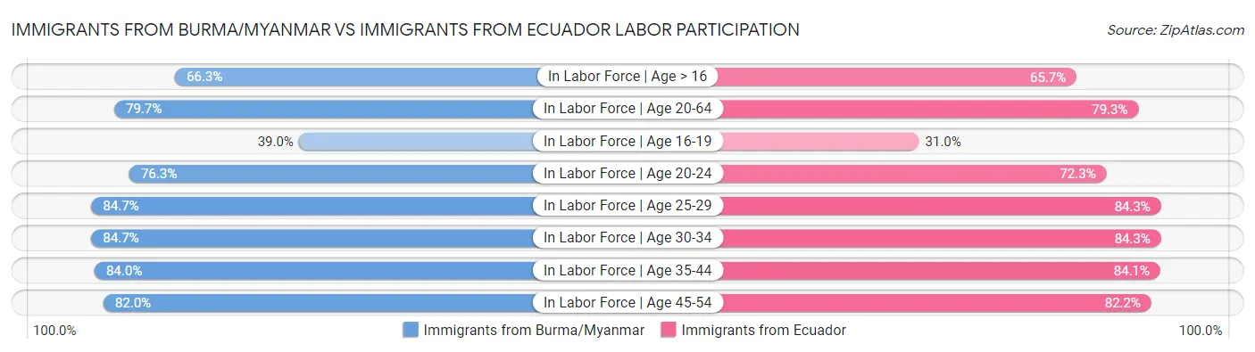 Immigrants from Burma/Myanmar vs Immigrants from Ecuador Labor Participation