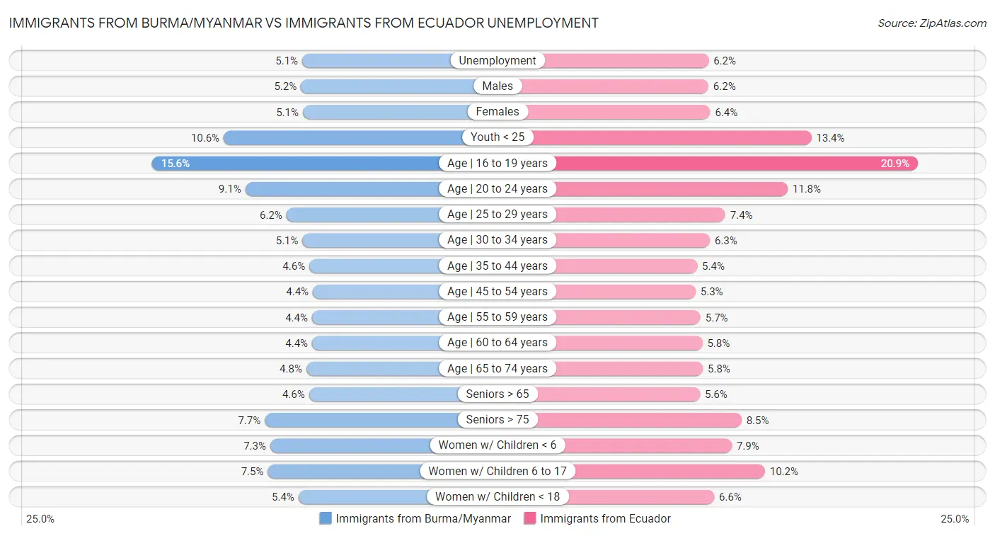 Immigrants from Burma/Myanmar vs Immigrants from Ecuador Unemployment