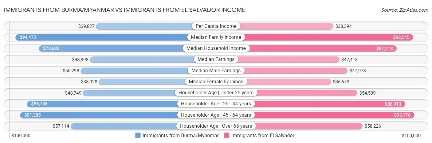 Immigrants from Burma/Myanmar vs Immigrants from El Salvador Income