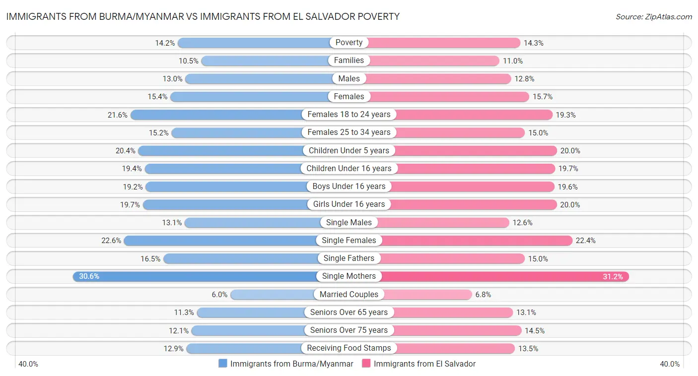 Immigrants from Burma/Myanmar vs Immigrants from El Salvador Poverty