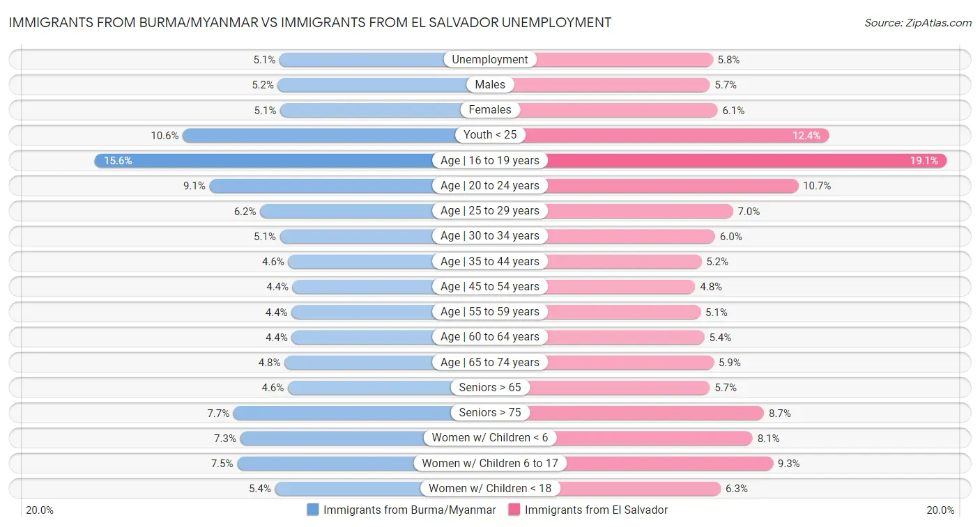 Immigrants from Burma/Myanmar vs Immigrants from El Salvador Unemployment