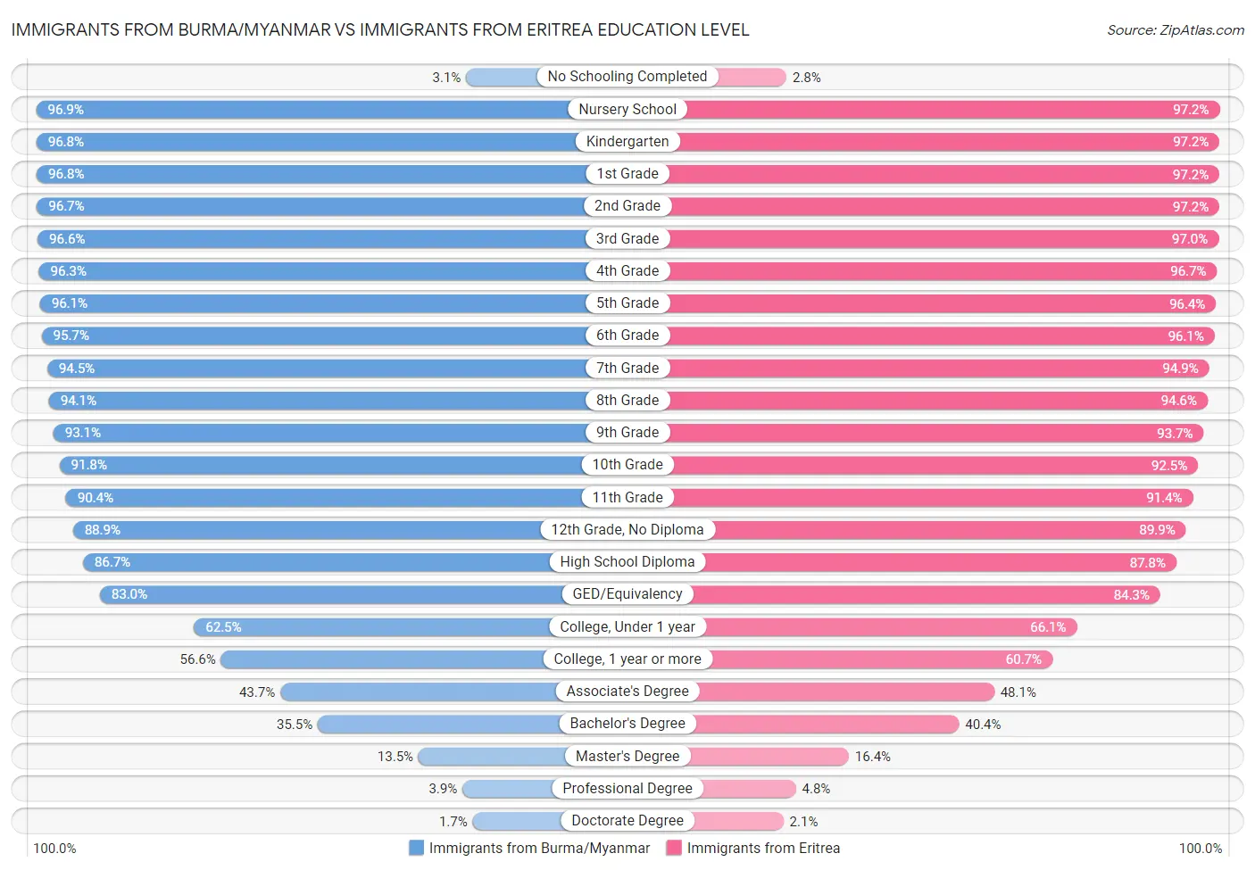 Immigrants from Burma/Myanmar vs Immigrants from Eritrea Education Level