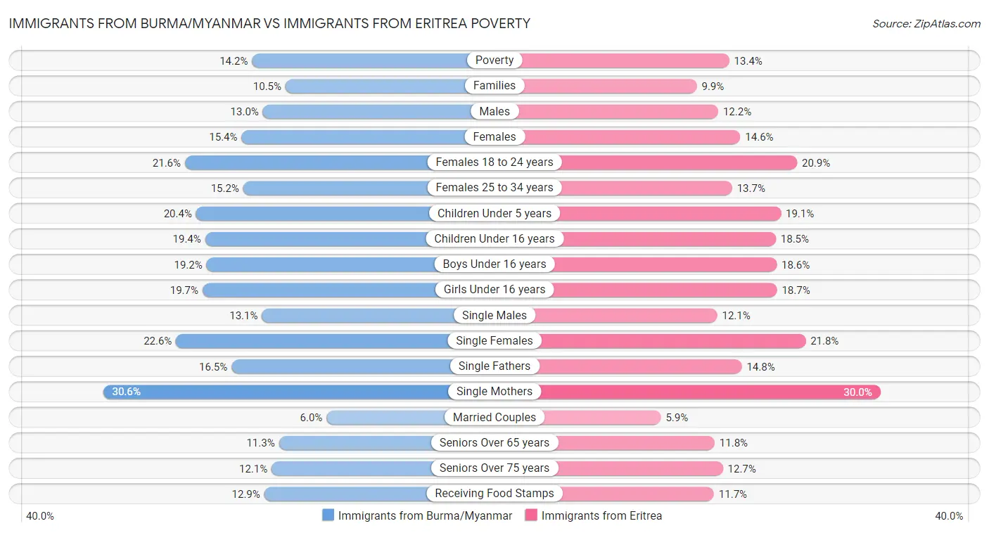 Immigrants from Burma/Myanmar vs Immigrants from Eritrea Poverty