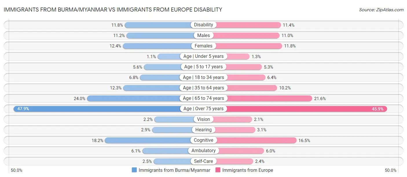 Immigrants from Burma/Myanmar vs Immigrants from Europe Disability