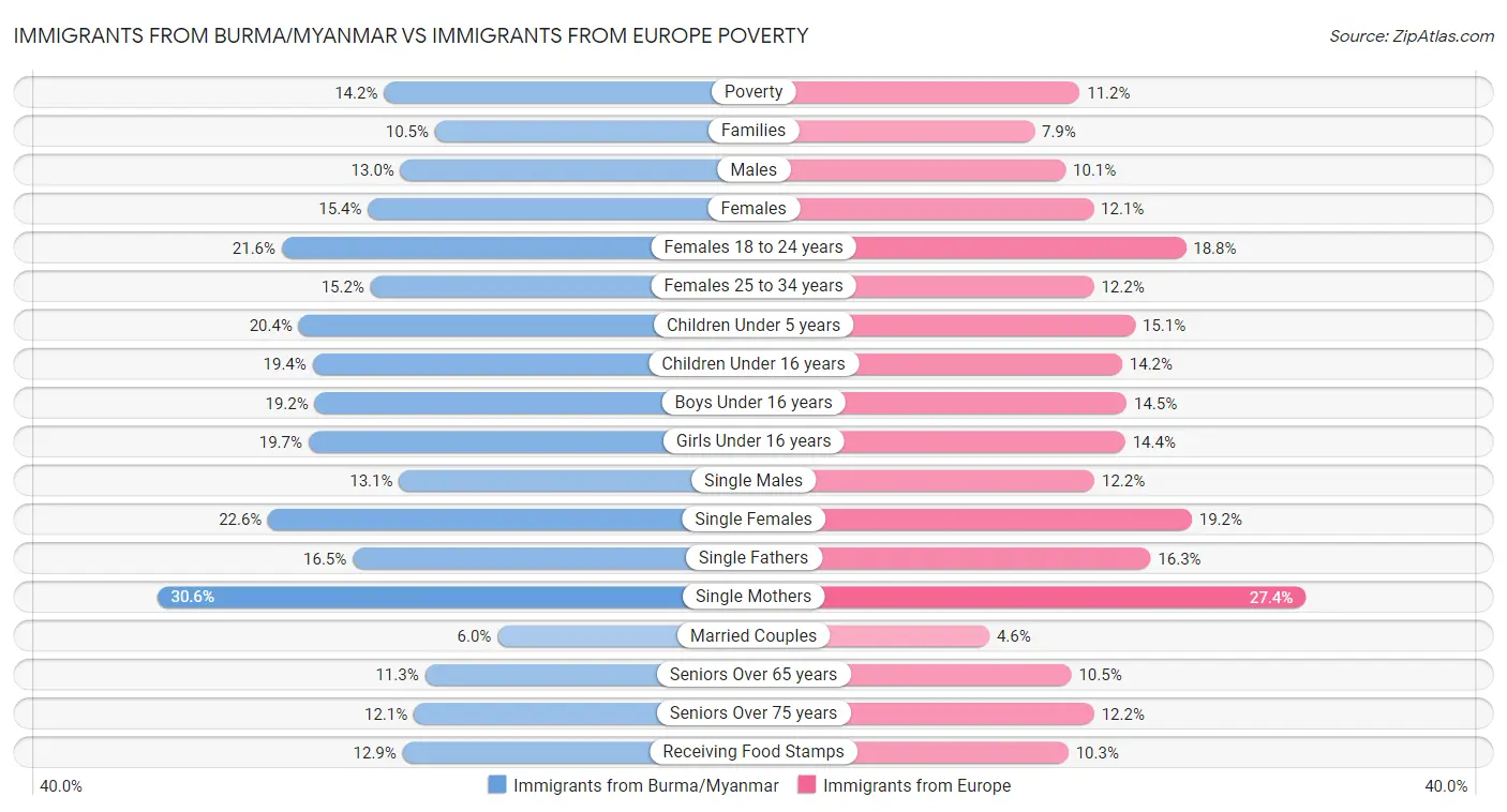 Immigrants from Burma/Myanmar vs Immigrants from Europe Poverty