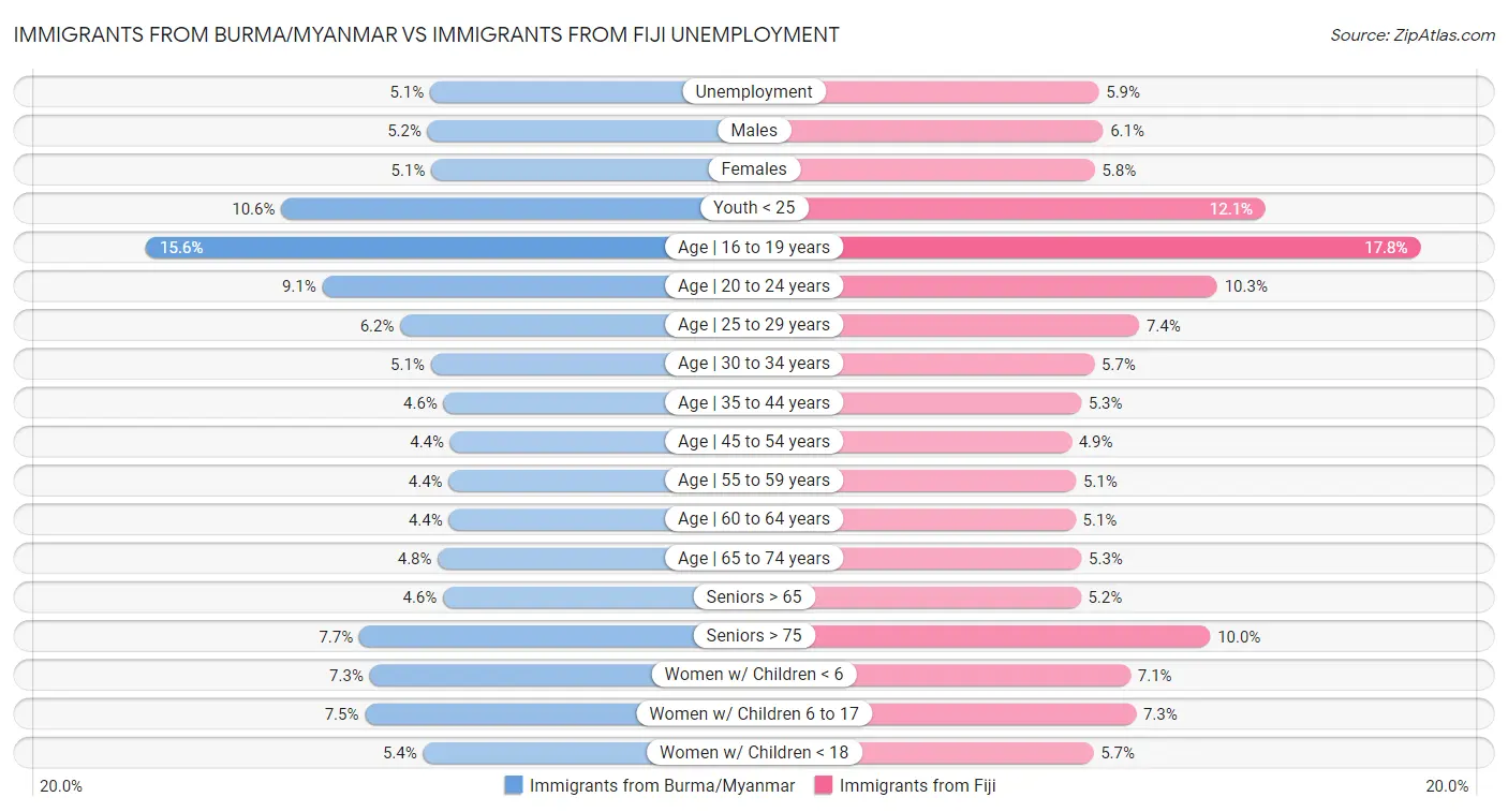 Immigrants from Burma/Myanmar vs Immigrants from Fiji Unemployment