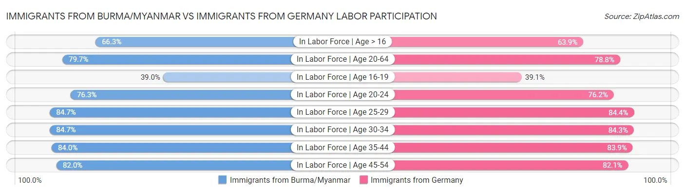Immigrants from Burma/Myanmar vs Immigrants from Germany Labor Participation