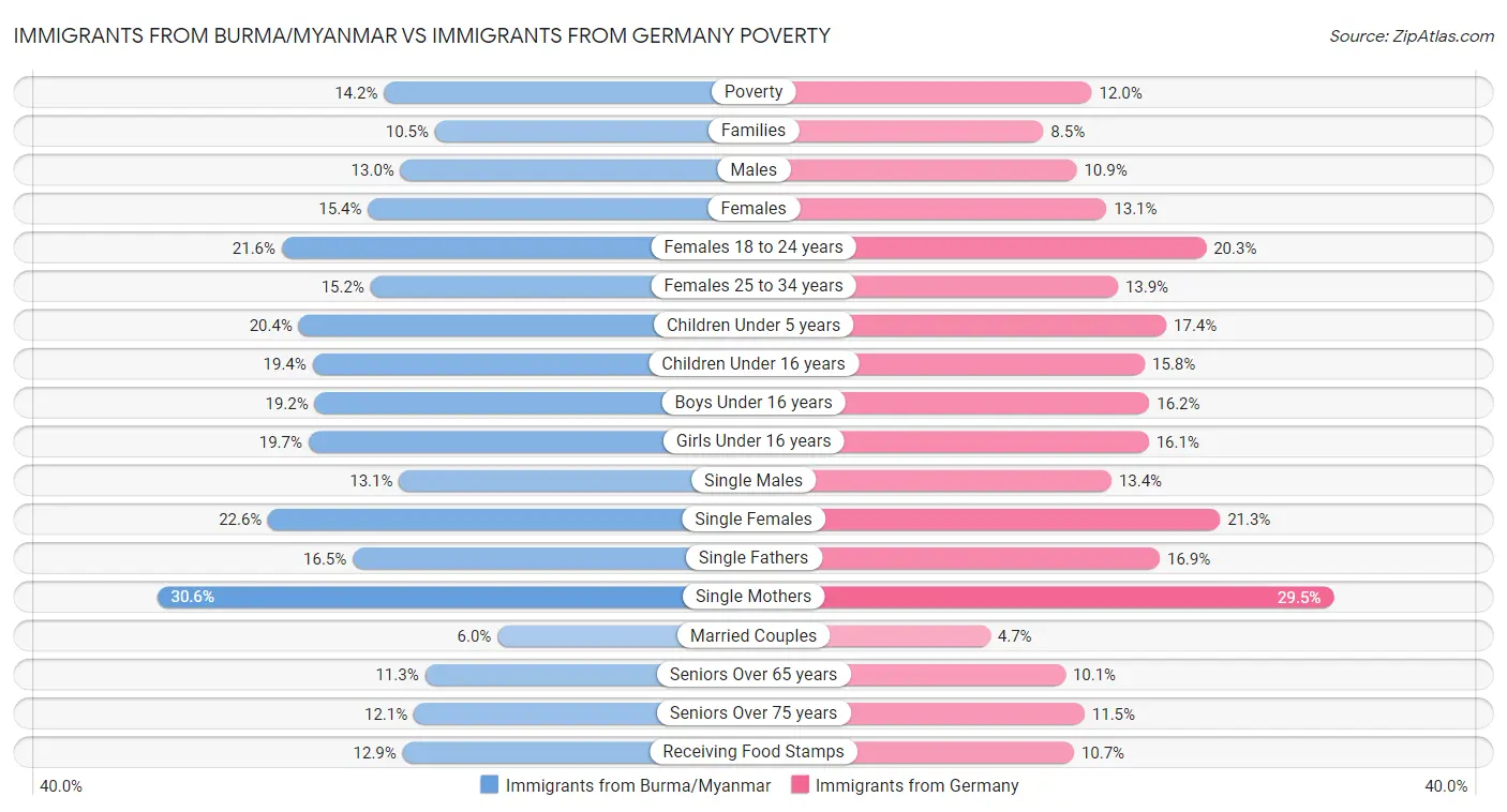 Immigrants from Burma/Myanmar vs Immigrants from Germany Poverty