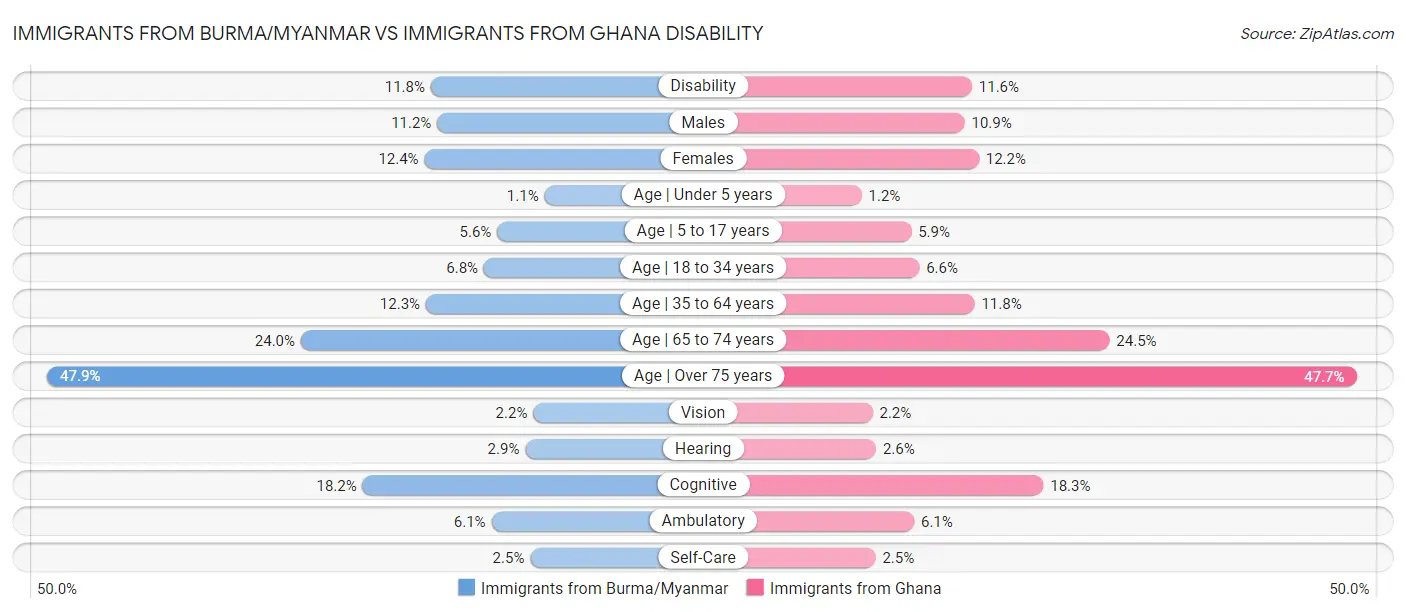 Immigrants from Burma/Myanmar vs Immigrants from Ghana Disability
