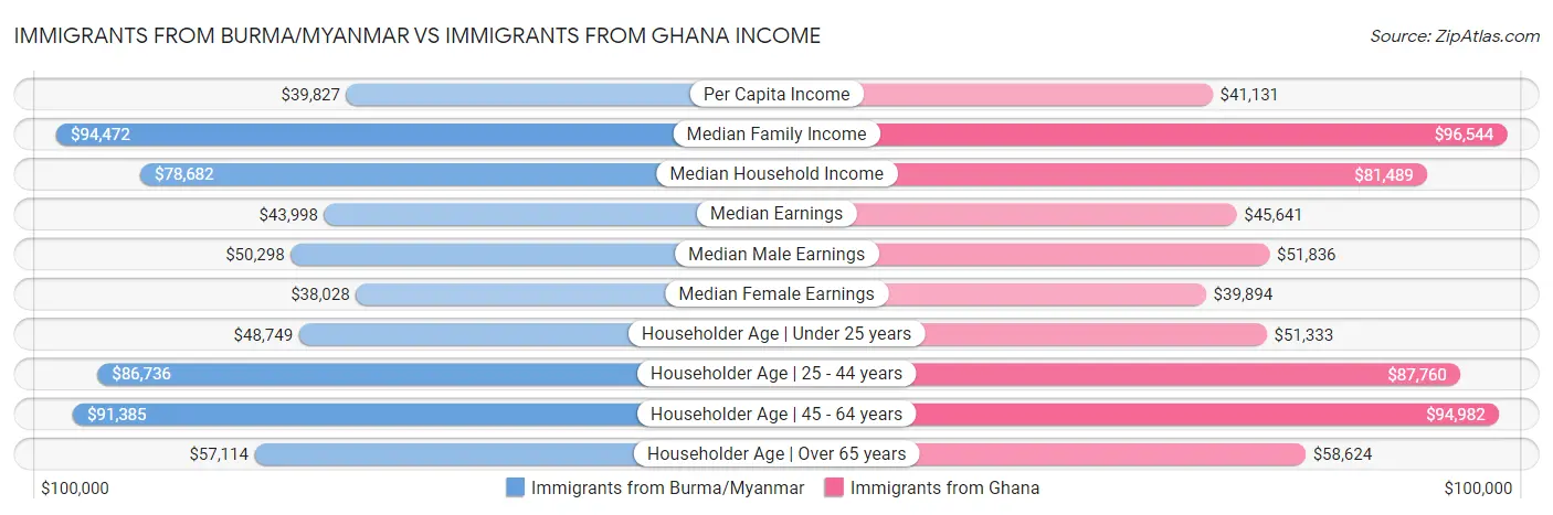 Immigrants from Burma/Myanmar vs Immigrants from Ghana Income