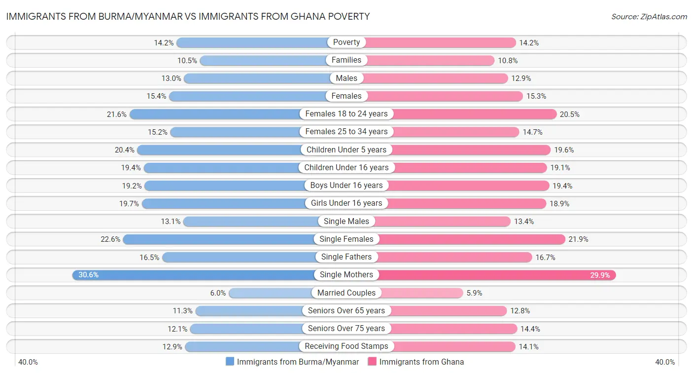 Immigrants from Burma/Myanmar vs Immigrants from Ghana Poverty