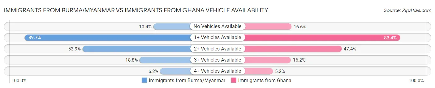 Immigrants from Burma/Myanmar vs Immigrants from Ghana Vehicle Availability