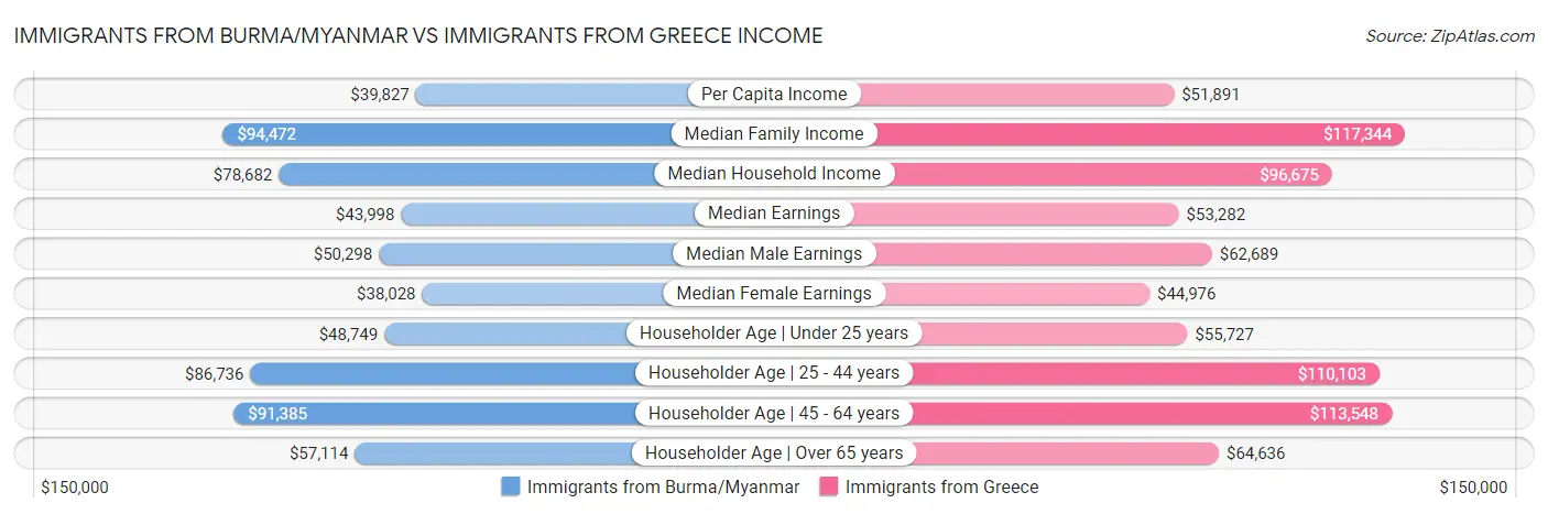 Immigrants from Burma/Myanmar vs Immigrants from Greece Income