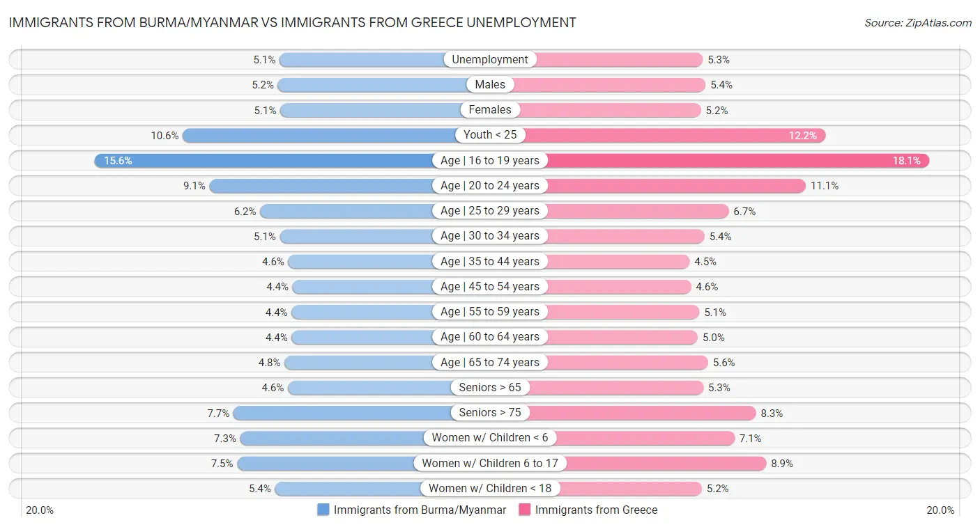 Immigrants from Burma/Myanmar vs Immigrants from Greece Unemployment