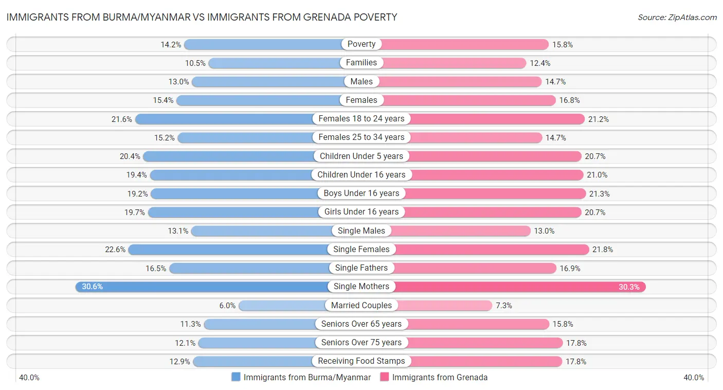 Immigrants from Burma/Myanmar vs Immigrants from Grenada Poverty