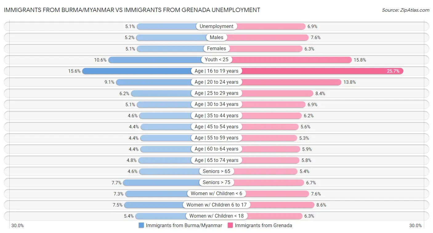 Immigrants from Burma/Myanmar vs Immigrants from Grenada Unemployment