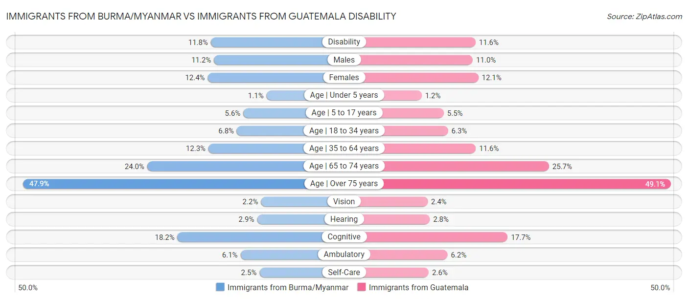 Immigrants from Burma/Myanmar vs Immigrants from Guatemala Disability