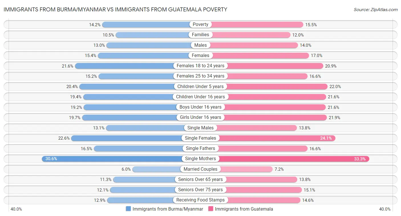 Immigrants from Burma/Myanmar vs Immigrants from Guatemala Poverty
