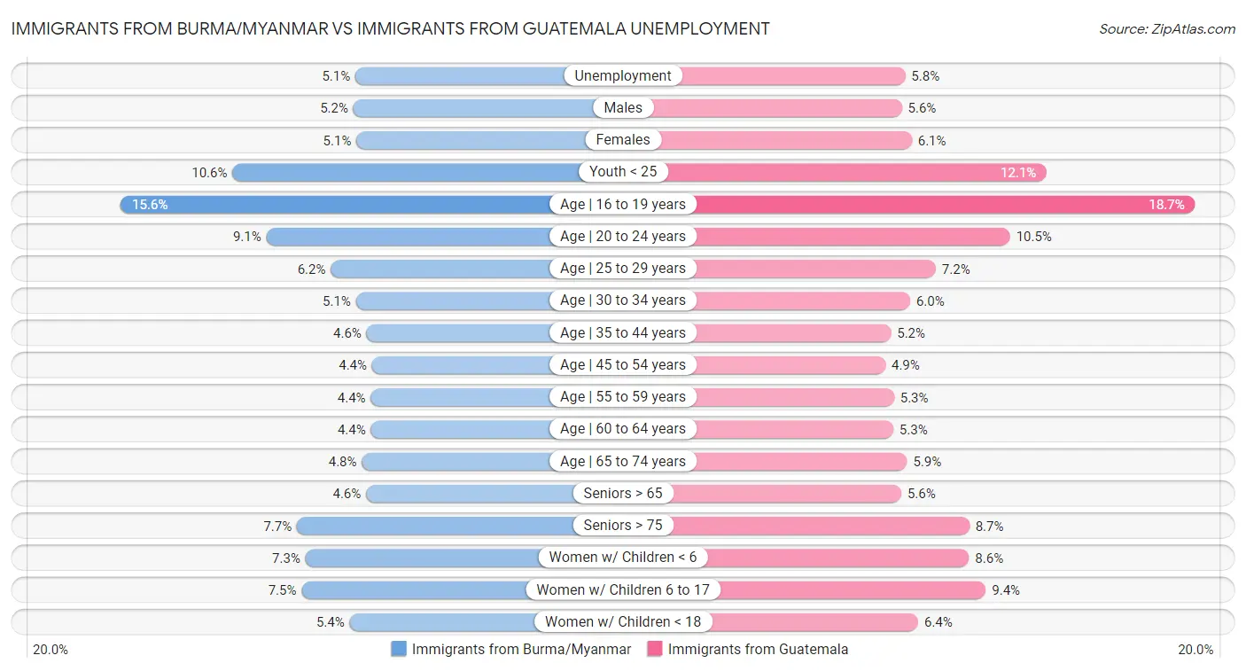 Immigrants from Burma/Myanmar vs Immigrants from Guatemala Unemployment