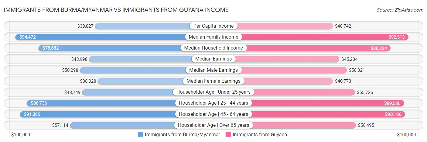 Immigrants from Burma/Myanmar vs Immigrants from Guyana Income