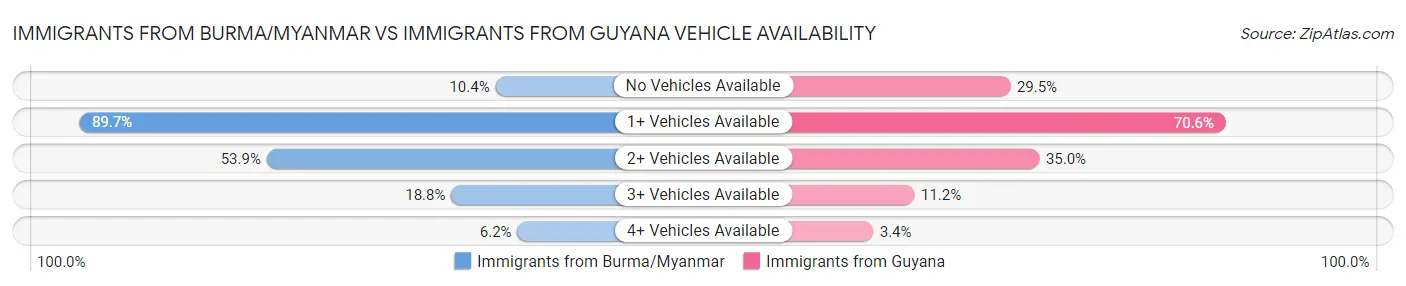Immigrants from Burma/Myanmar vs Immigrants from Guyana Vehicle Availability