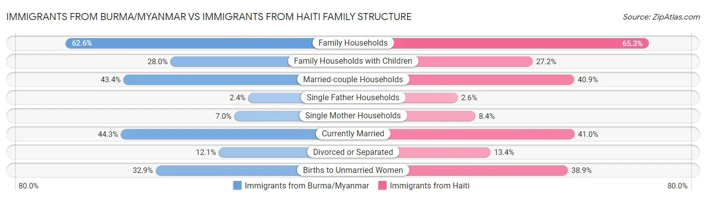 Immigrants from Burma/Myanmar vs Immigrants from Haiti Family Structure